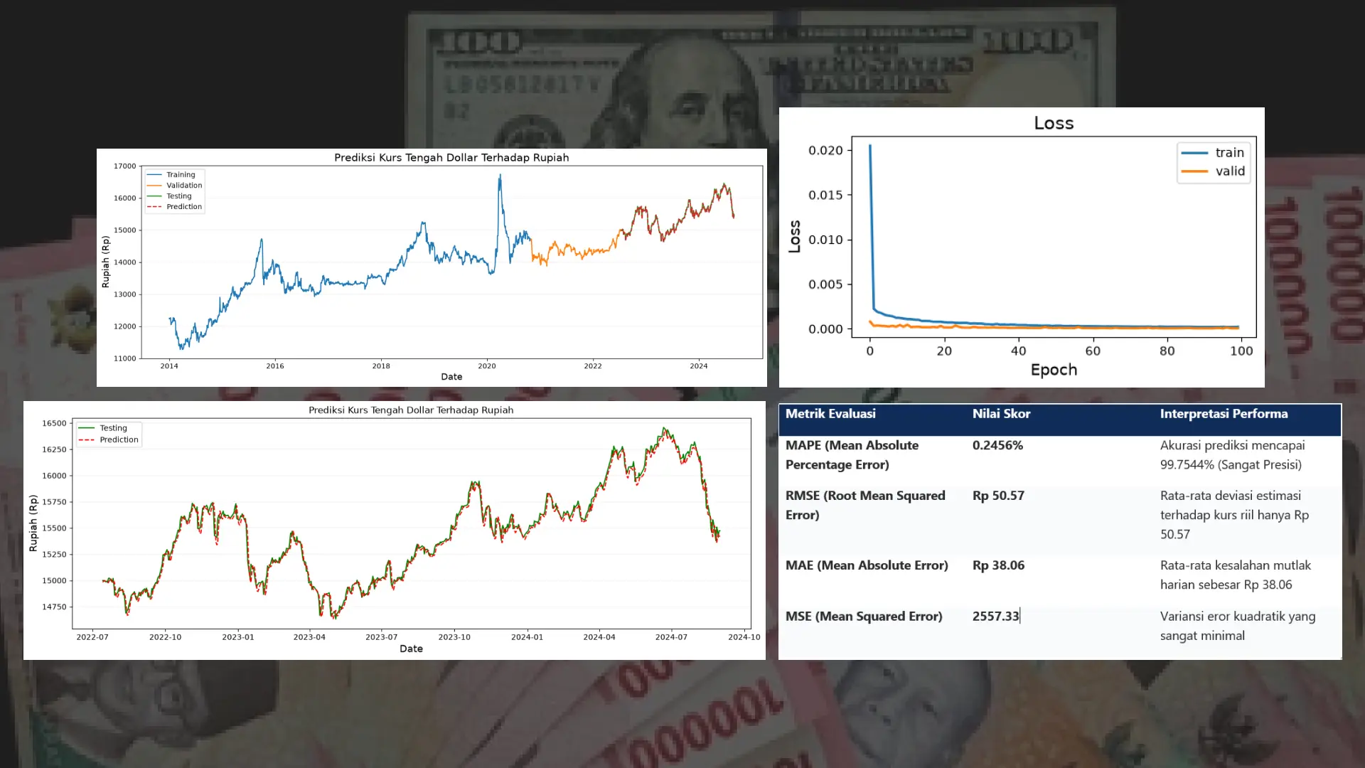 Forecasting USD/IDR Exchange Rate Movements Using Deep Learning Stacked LSTM